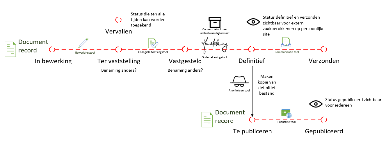 Als bevoegd gezag wil ik een goede documenten flow kunnen toepassen met ...