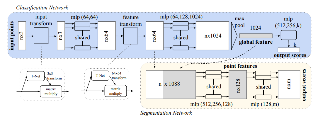 GitHub - AndreiMoraru123/PointNet: PyTorch implementation of PointNet ...
