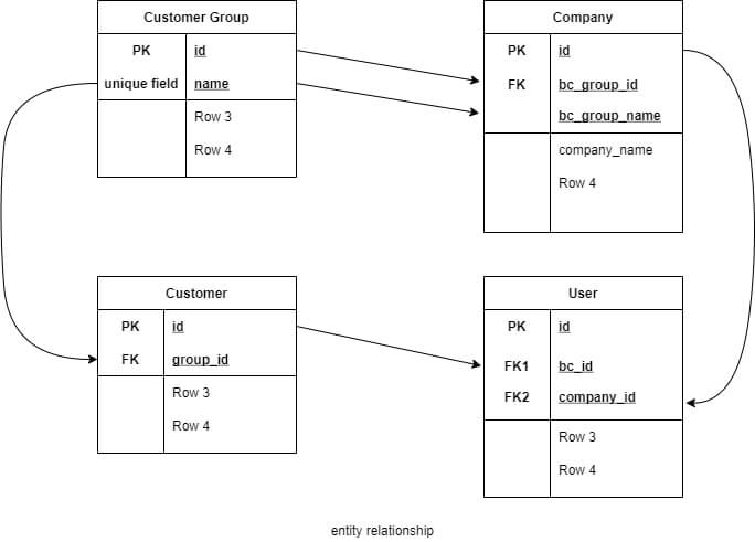 Company entity diagram