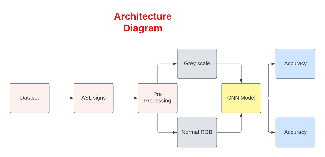 GitHub - farzan1460/ALS_recog: ASL Sign language recognition using CNN