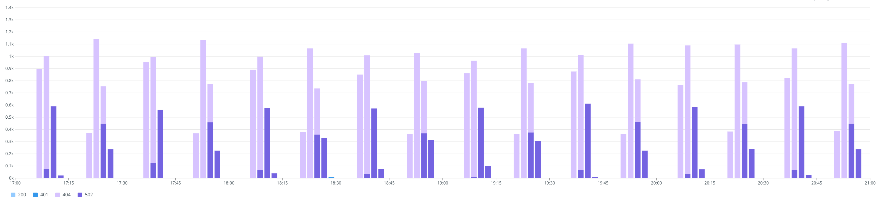 High number of 502s The response ended prematurely while waiting for