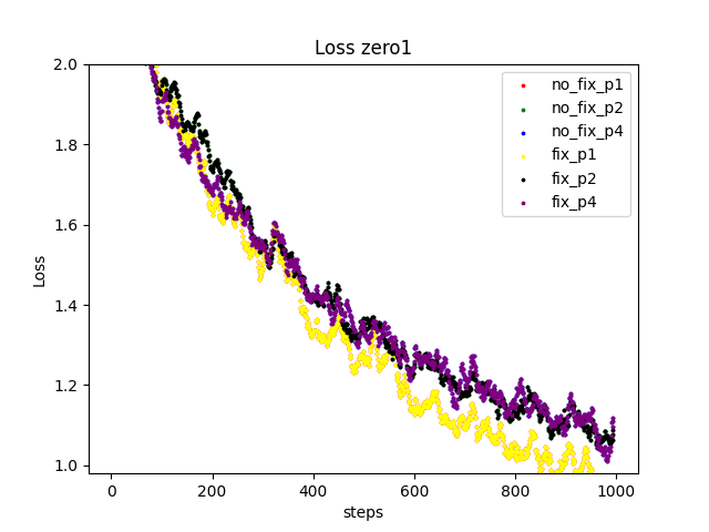 loss_zero1