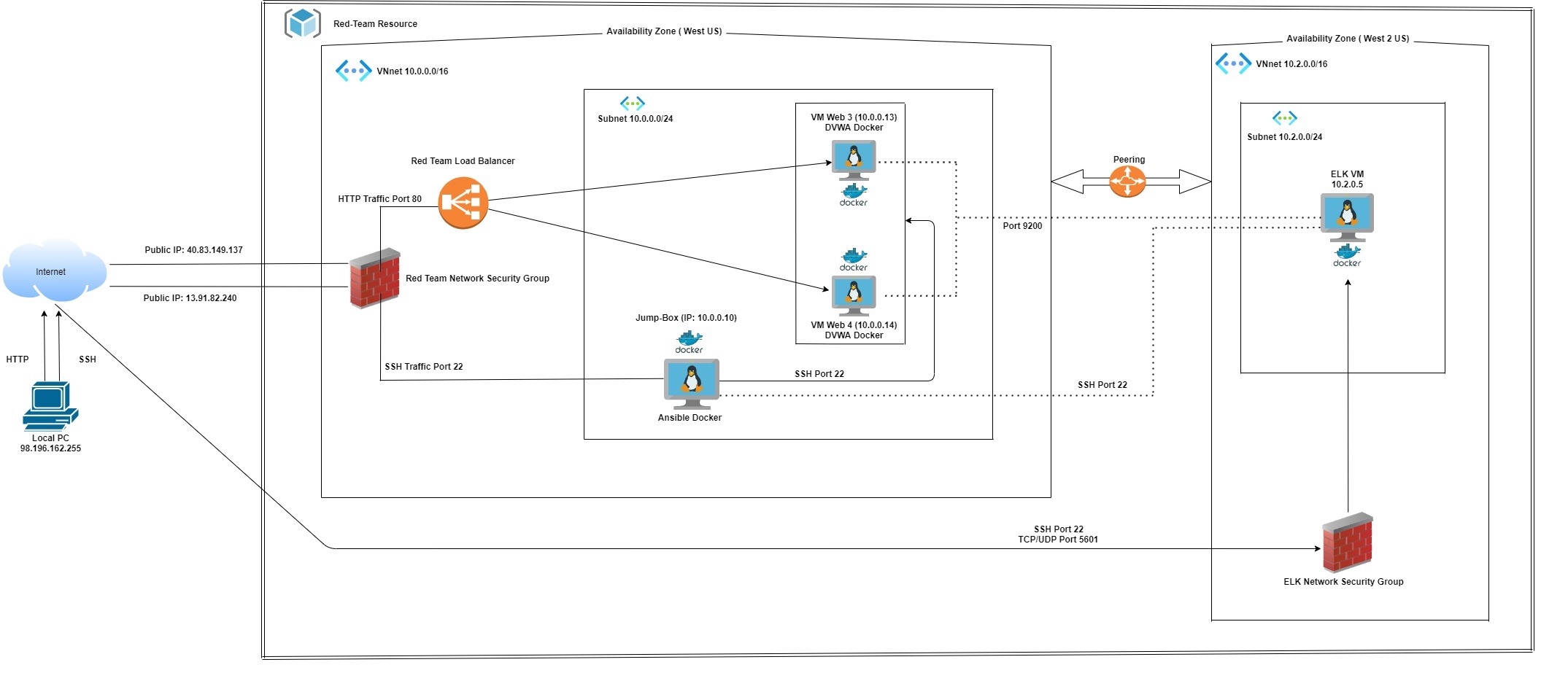 GitHub - alims86/ELK-Project