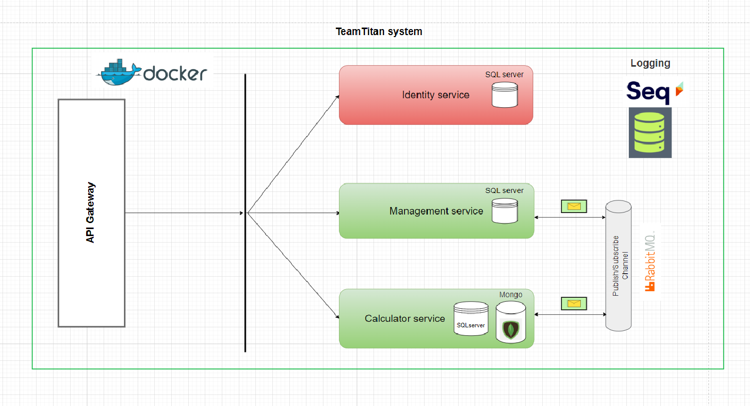 GitHub - DubieleckiBartosz/TeamTitanMicroservices · GitHub