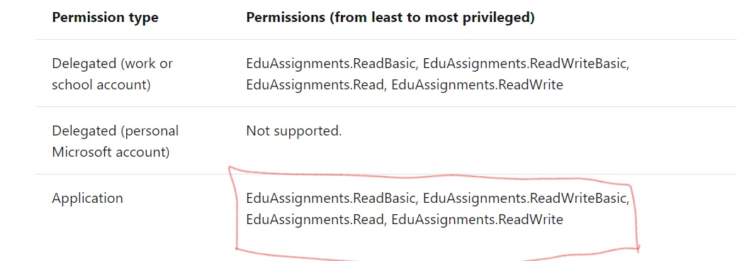 unable to access Microsoft Graph Assignment API · Issue #935 ...
