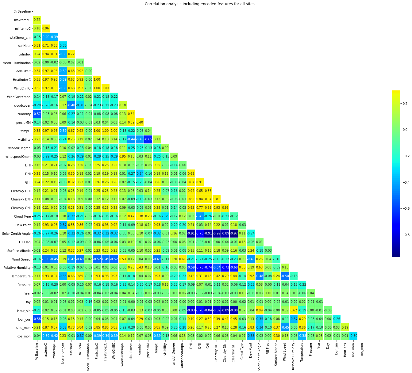 GitHub - mriganv/Machine-Learning-Model-for-Solar-Energy-Forecast