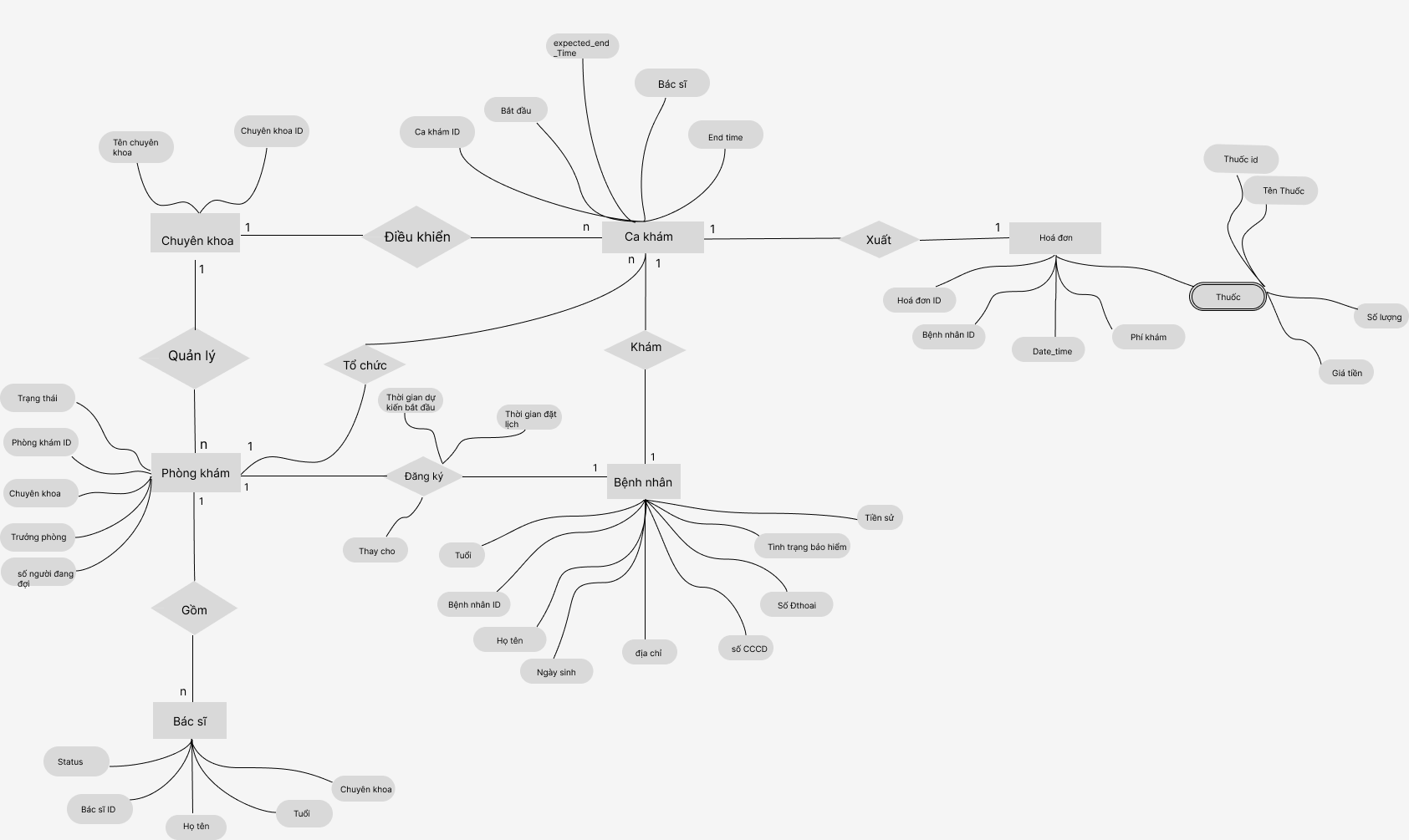 So_do_thuc_the_lket_cthuc