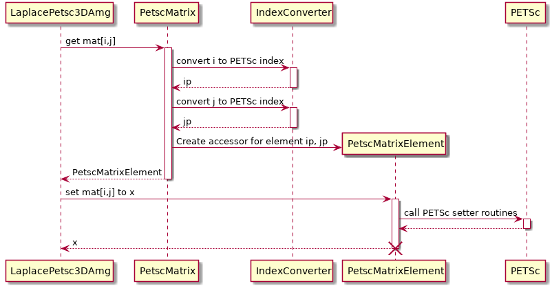 PetscInterfaceCall