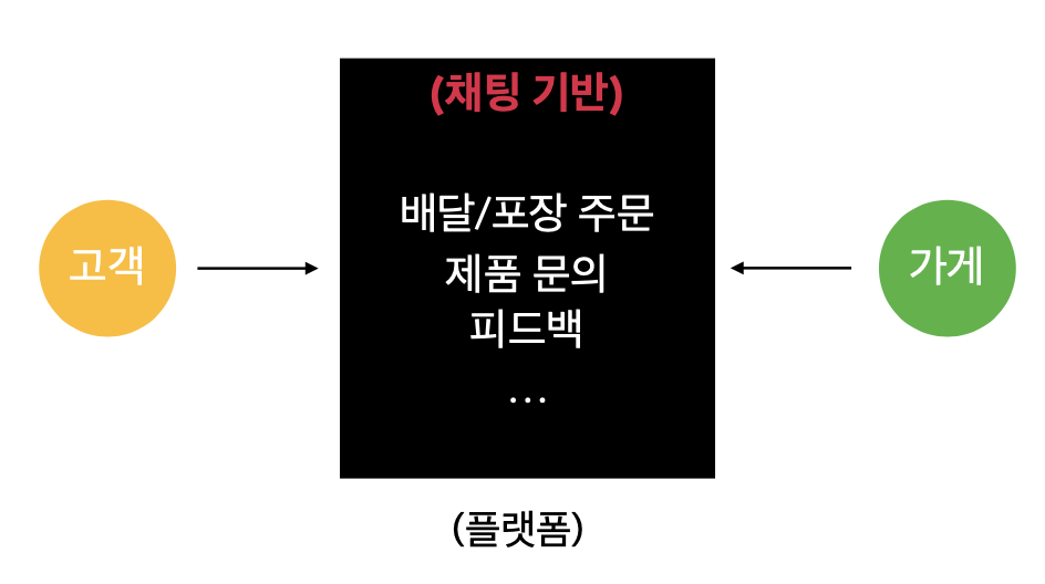 GitHub Sinduda/nlp_chatbot_project Transformer를 활용하여, 요식업 자영업자를 위한