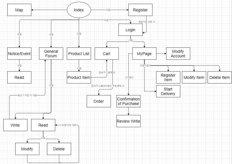 GitHub - DevKS-Yet/202109project: Java Spring framework를 이용한 밀키트 쇼핑몰입니다.