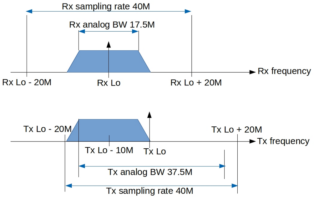 How to modify RX/TX bandwidth under current modulation method · Issue