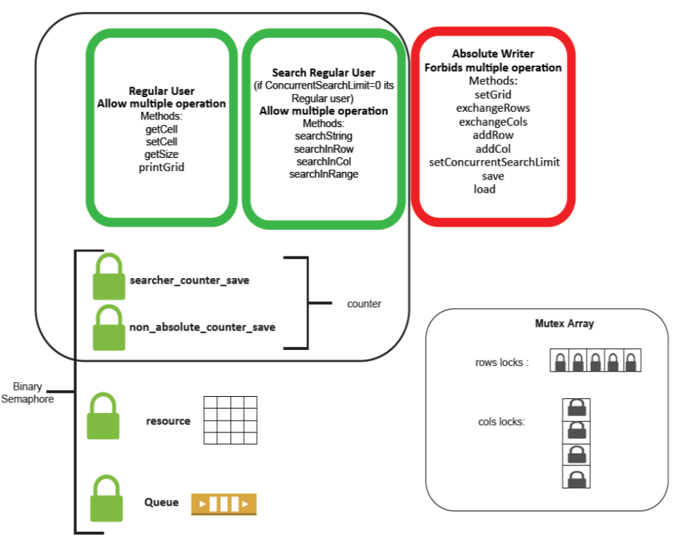GitHub - OmriMan/ShareableSpreadSheet: Implement an in-memory shared ...
