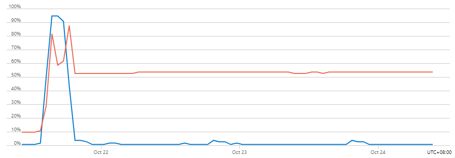 [BUG] Memory usage remains high after memory exhaustion failure · Issue ...