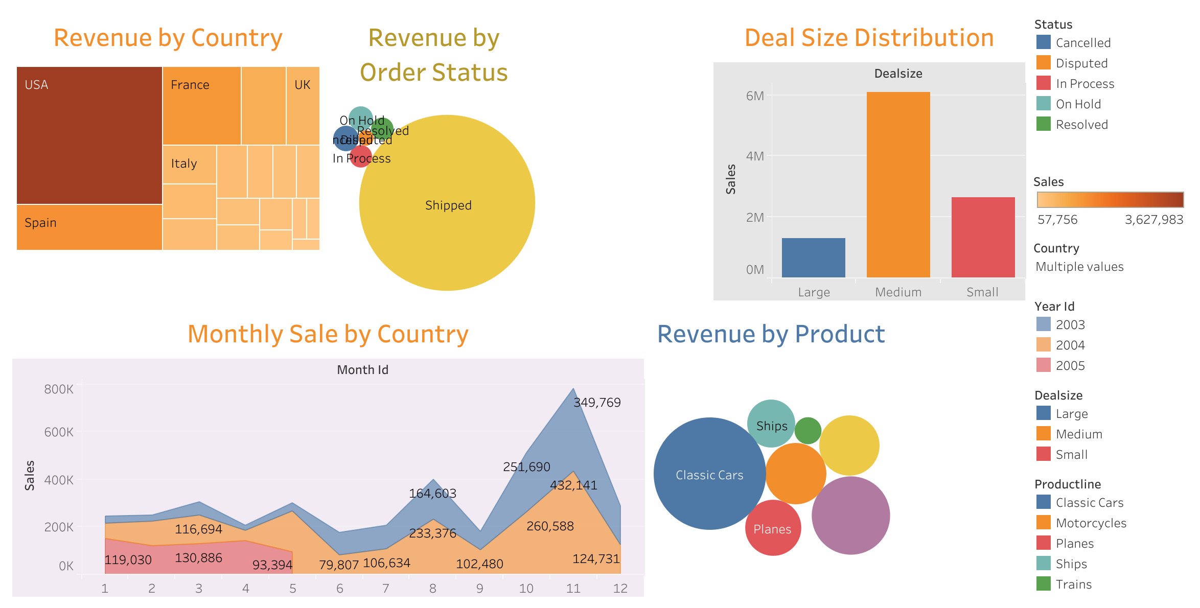 GitHub - aichunC/SQL-Projects: sale data analysis