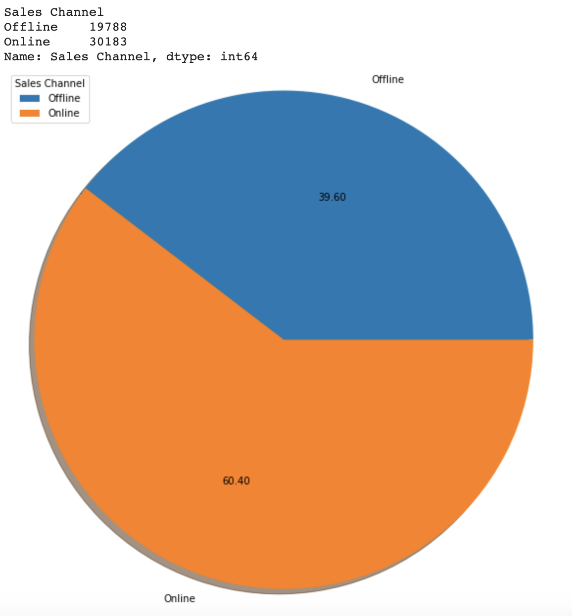 Sales Channel Chart