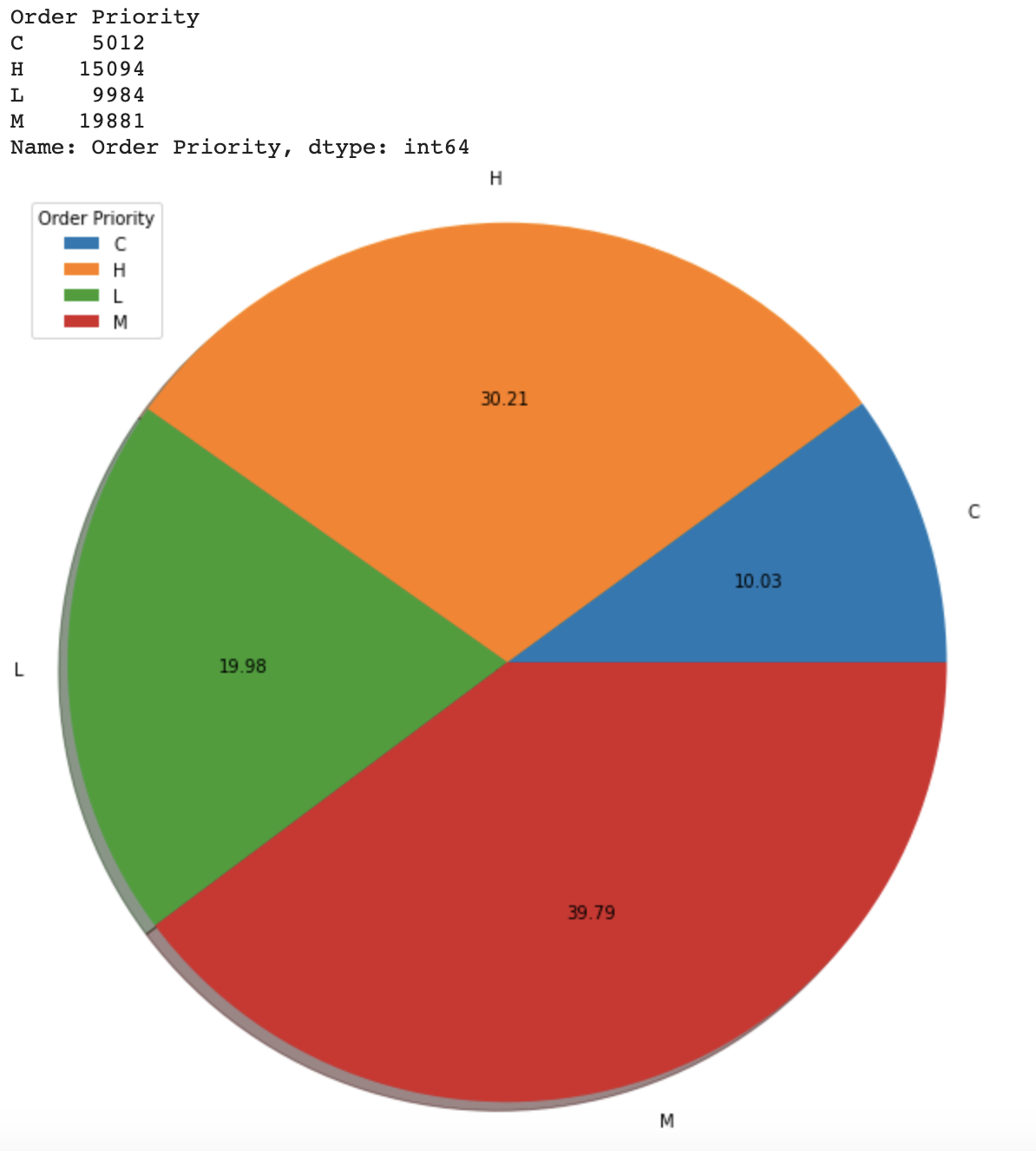 Order Priority Chart
