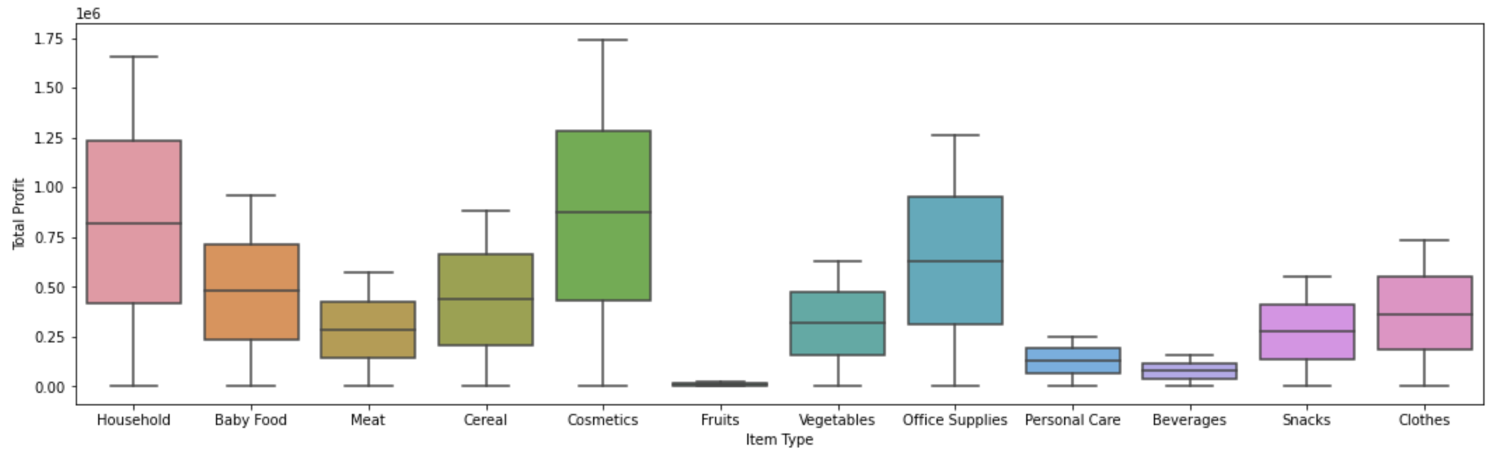 Boxplot of Total Profits DISTRIBUTION