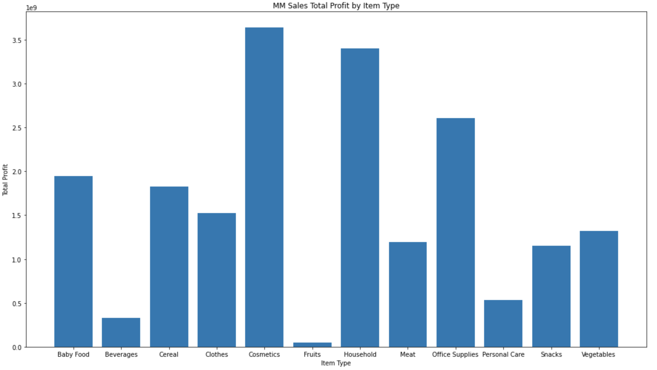 MM Sales Total Profit by Item Type