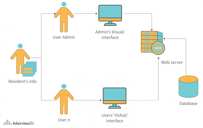 GitHub - theankitbansal/SystemArchitecture: Detailed description of ...