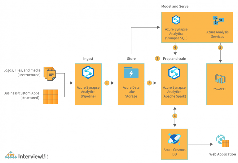GitHub - theankitbansal/Azure_Architeccture: Detailed description on ...