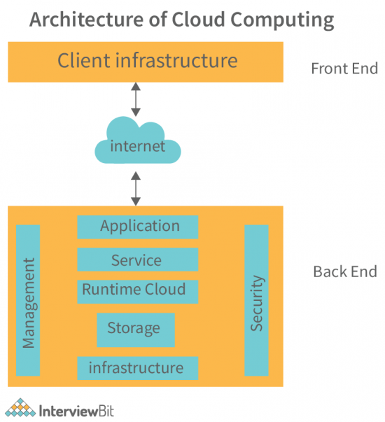GitHub - theankitbansal/Cloud_Computing_Architecture: Detailed cloud ...