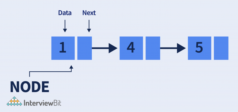 GitHub - theankitbansal/Application_Of_Linked_List: Detailed ...