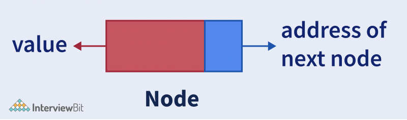 GitHub - theankitbansal/Application_Of_Linked_List: Detailed ...