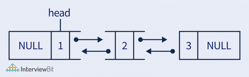 GitHub - theankitbansal/Application_Of_Linked_List: Detailed ...