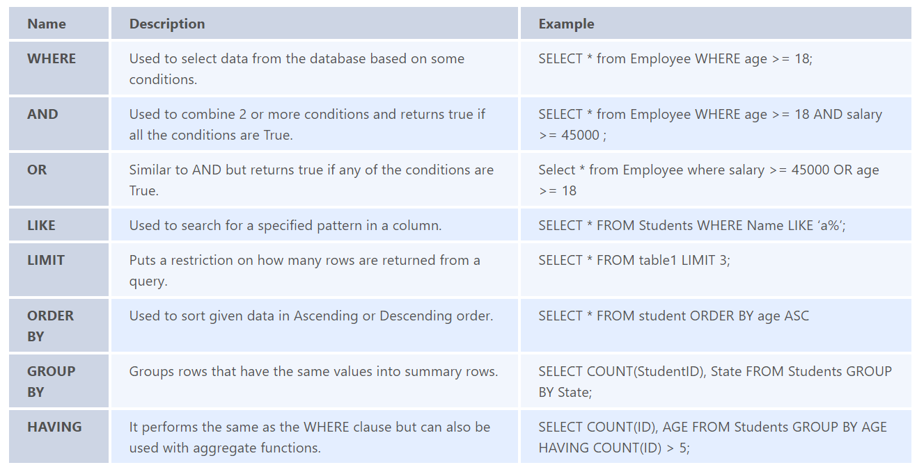 GitHub - theankitbansal/Sql_Questions