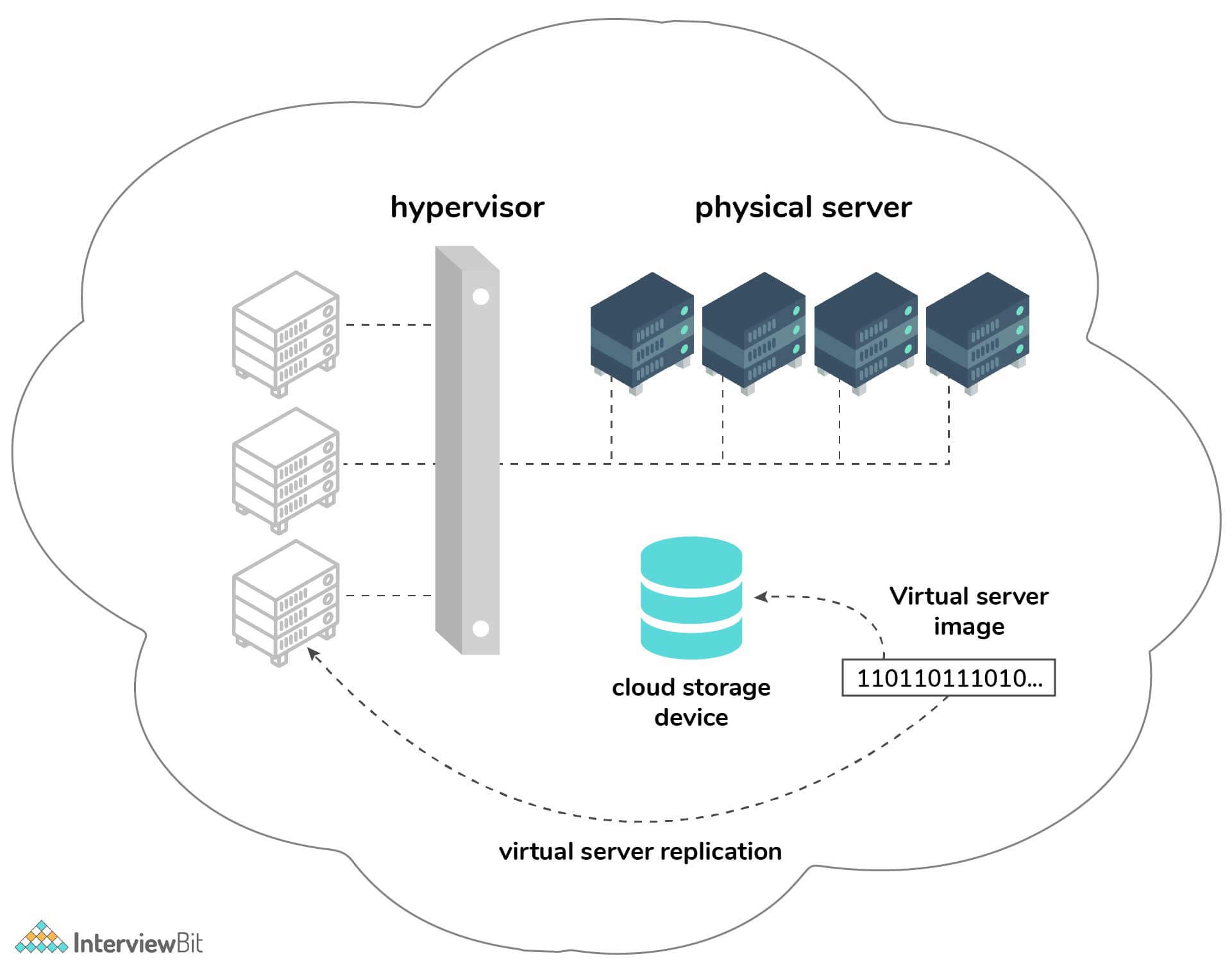 GitHub - theankitbansal/cloud_computing_interview_questions: Important ...