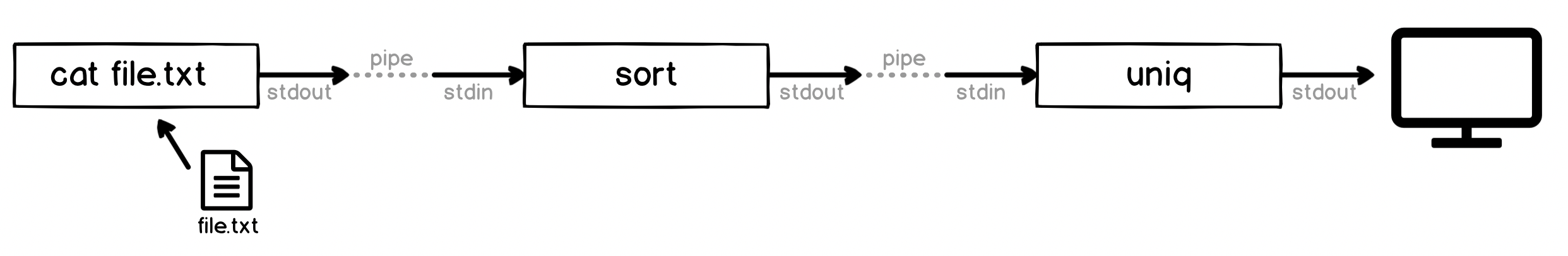 GitHub - gt-serst/pipex