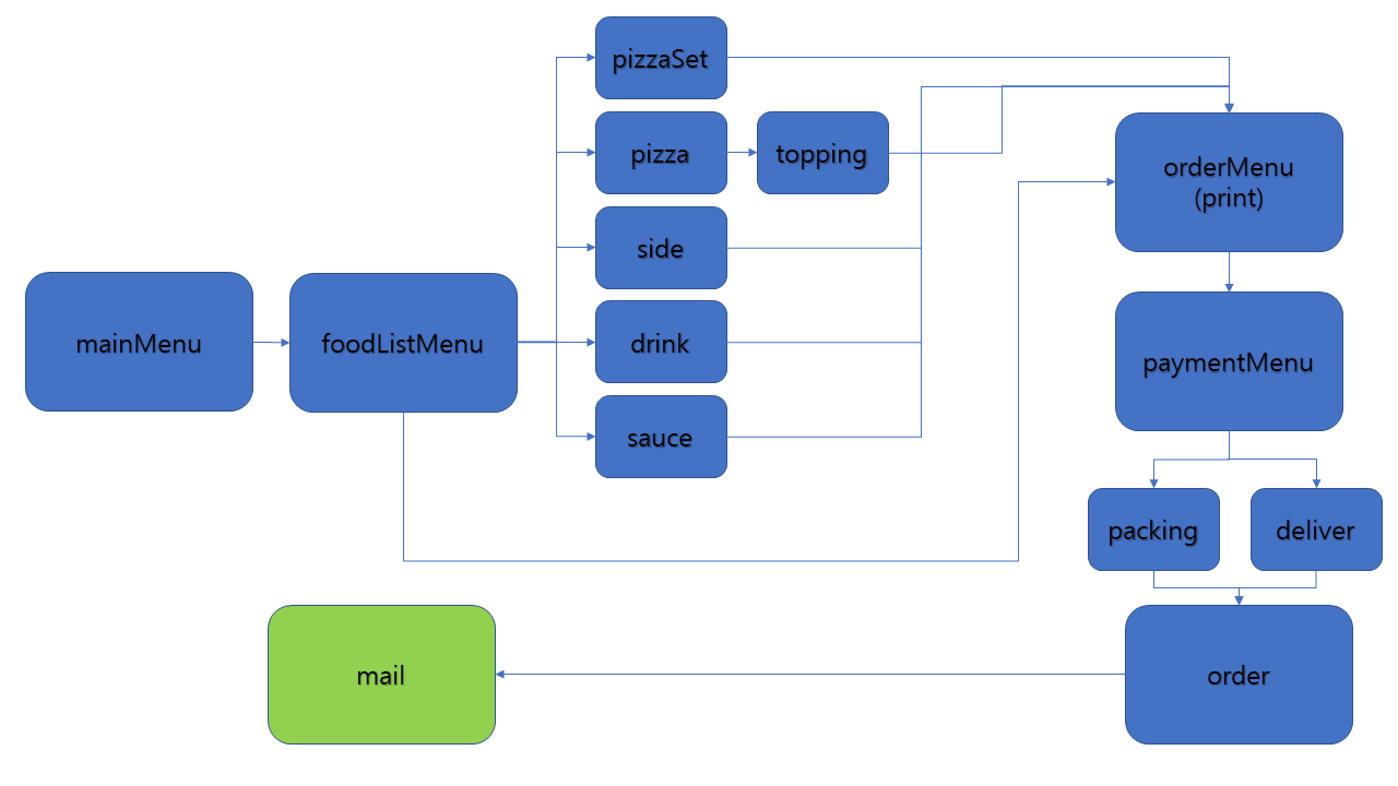 GitHub - MiniProject-KH/MiniProject-Java: Console Mini Project · GitHub