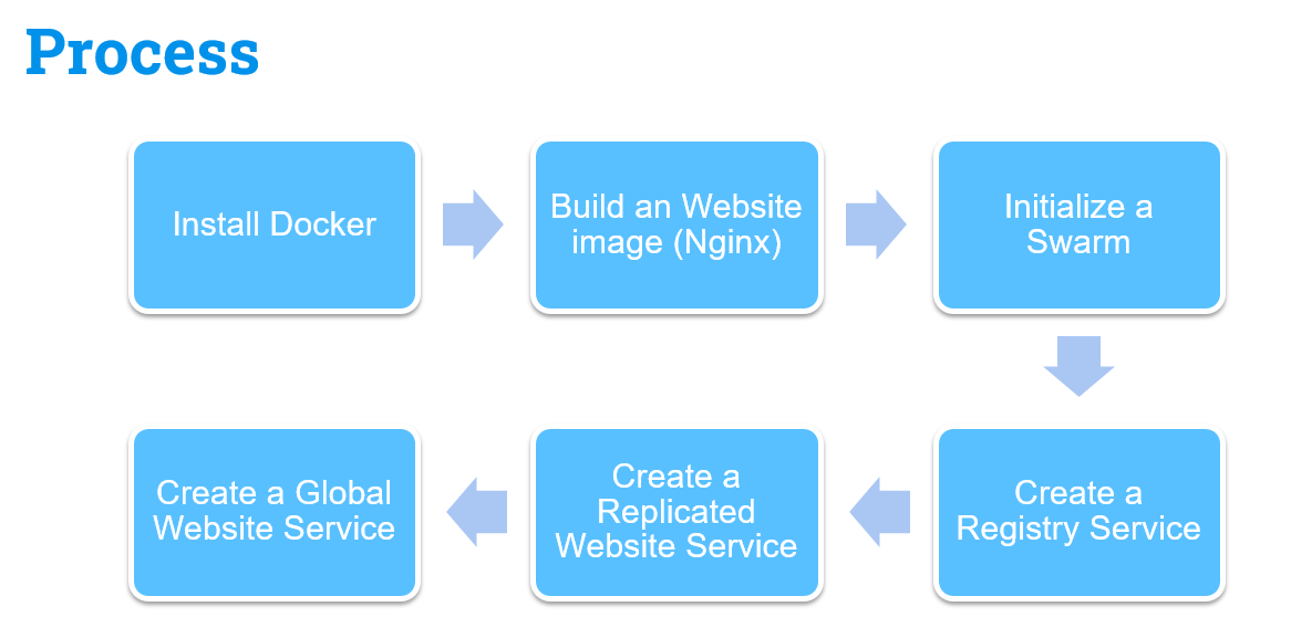 GitHub - ngodung312/CloudService-Docker: Deploy a Cloud Service with ...