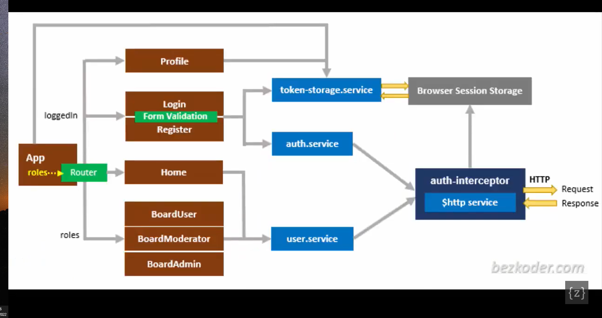 GitHub - MraihiAmine/JWT-authentication: A helloWorld project for jwt ...