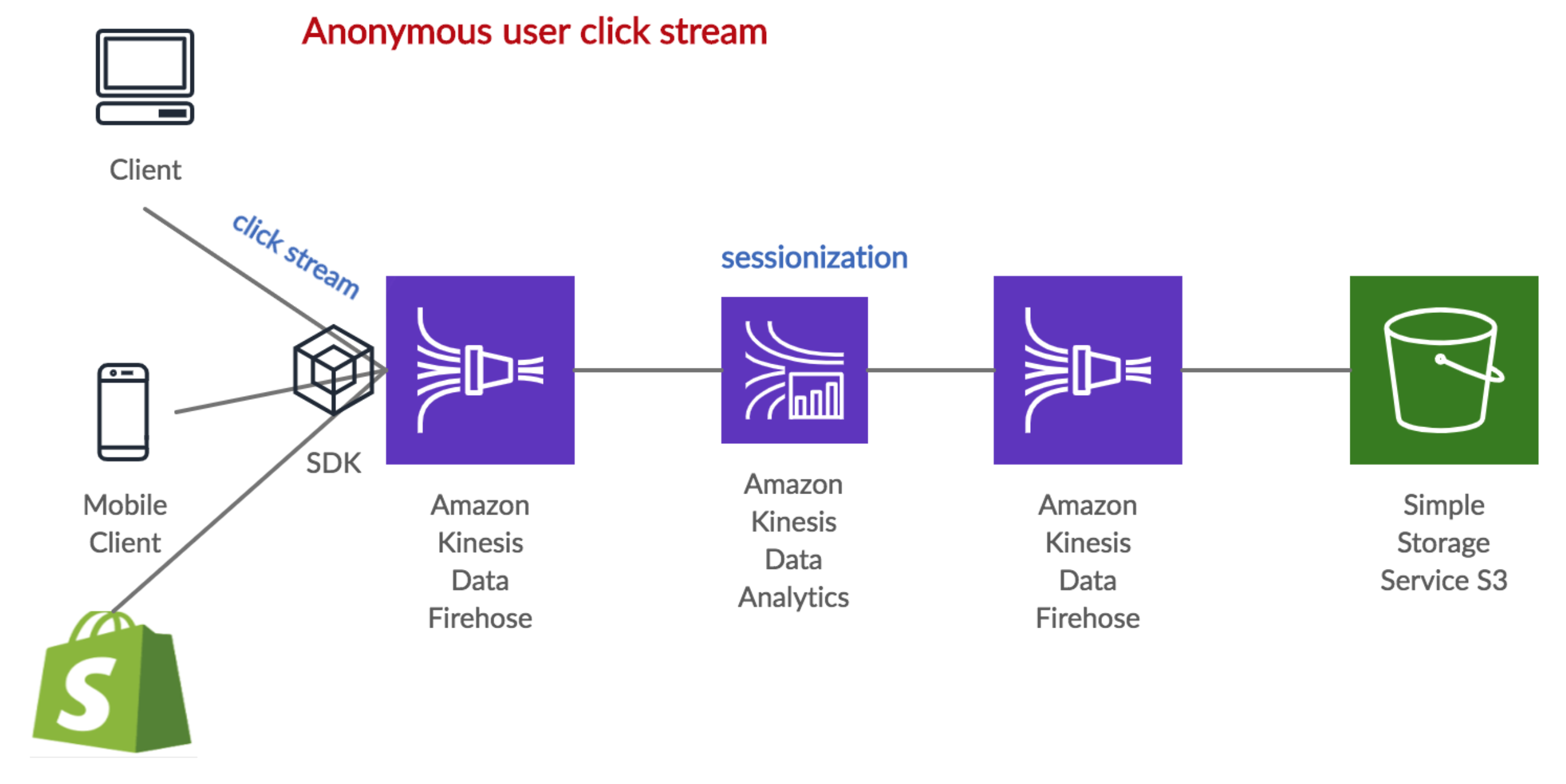 GitHub - Nhahan/AWS-Certificated-Data-Analytics: AWS