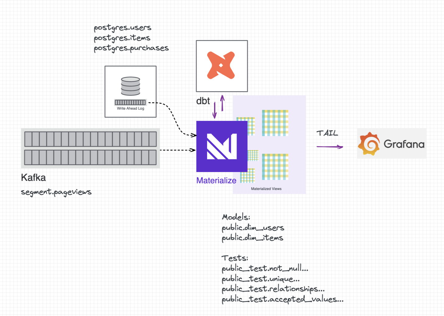 GitHub - ahelium/mz-dbt-test: Continuous testing using dbt and ...