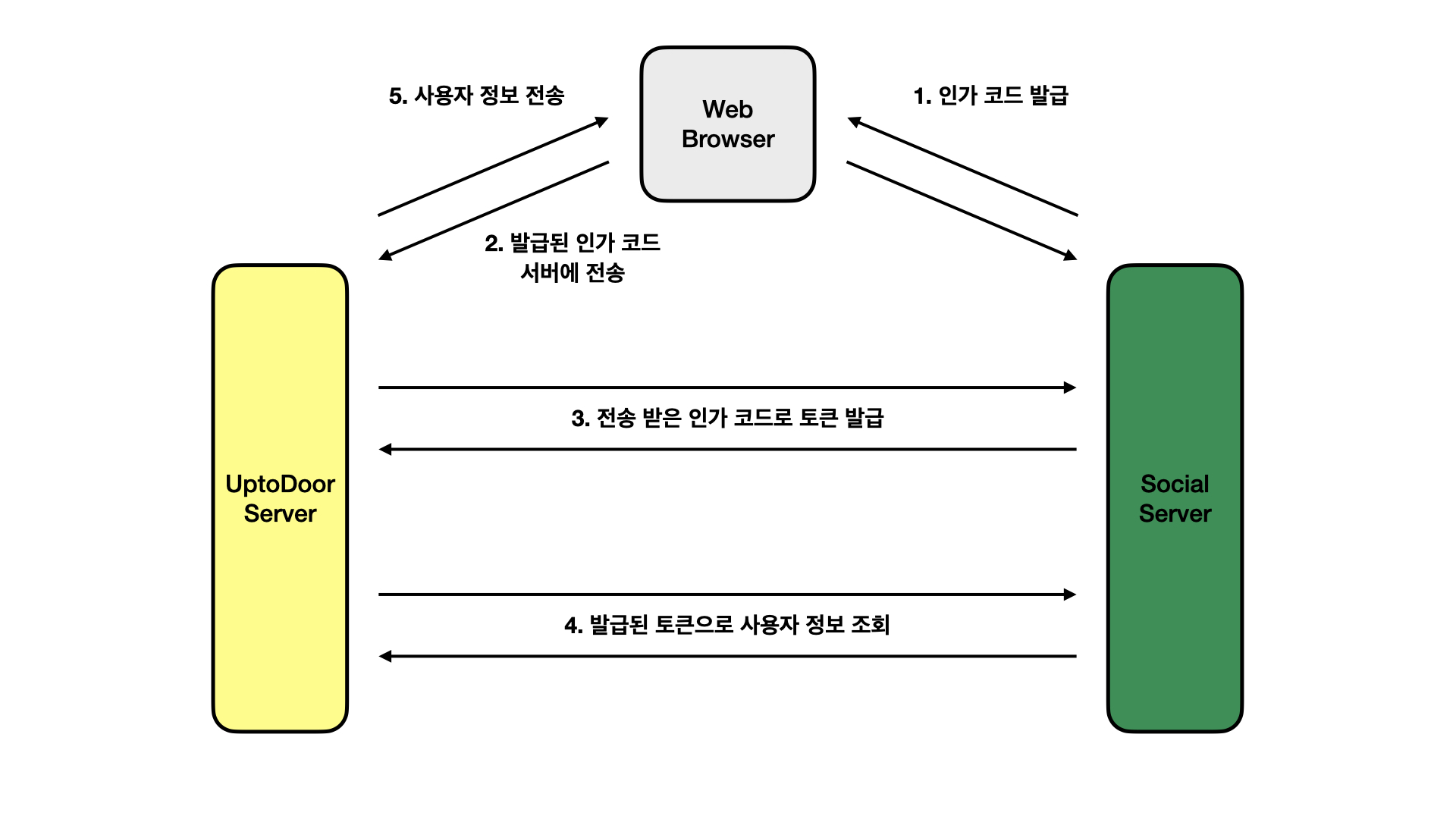 OAuth 001