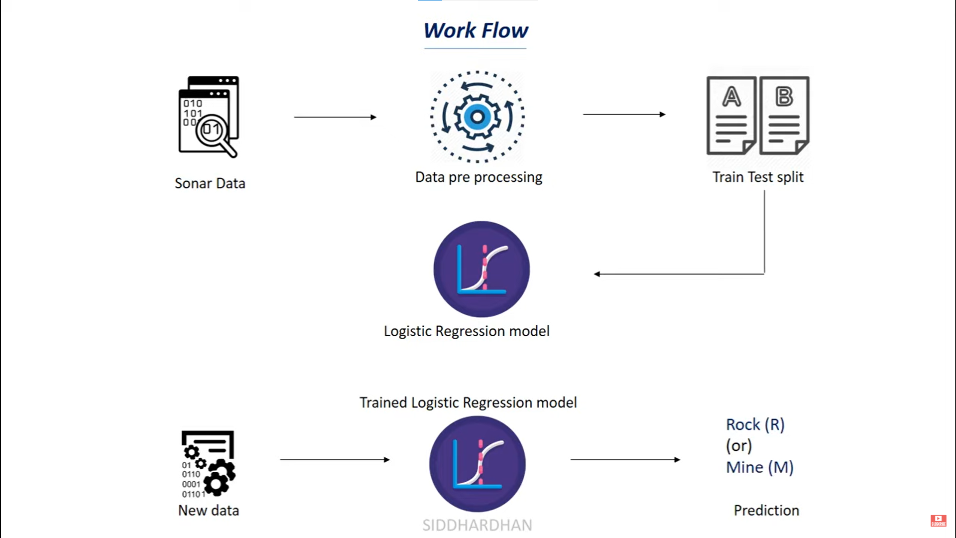 GitHub - thesurojit/SONAR-Rock-vs-Mine-Prediction