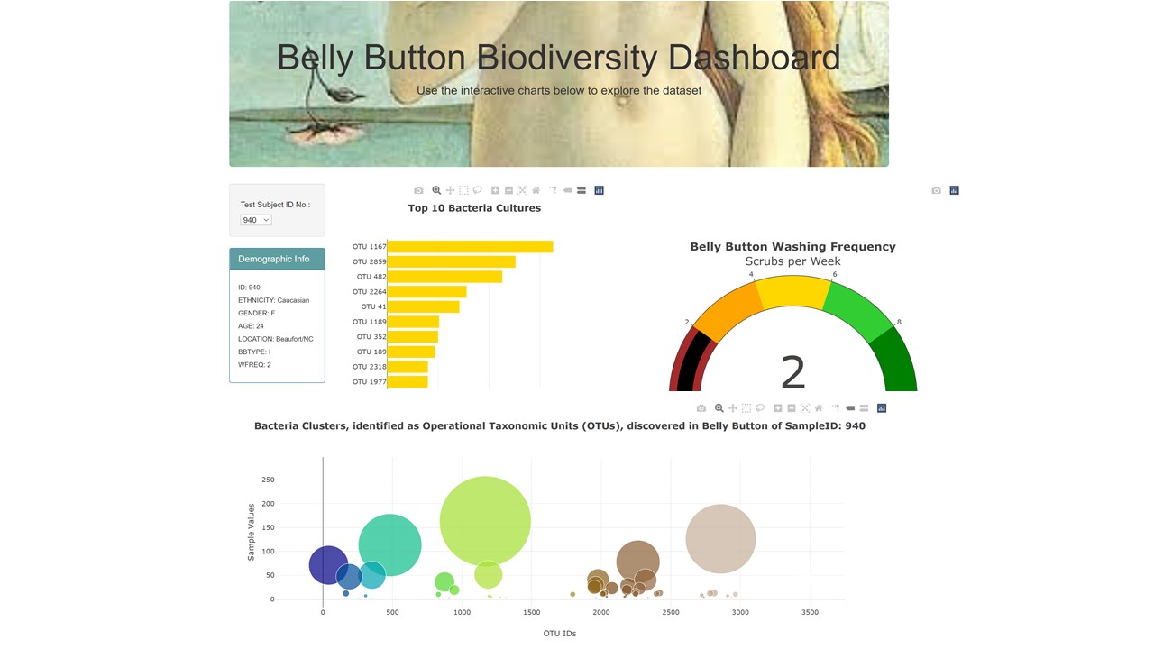 GitHub - ChristineMitchell/INTERACTIVE_VISUALIZATIONS_AND_DASHBOARD
