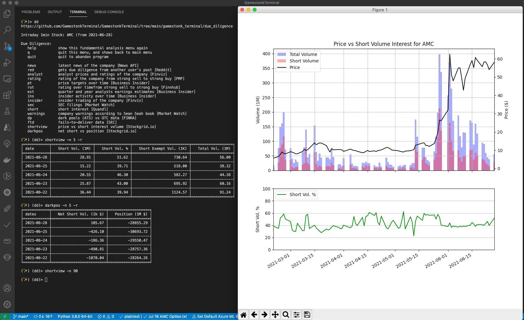 Dark Pool Volume and Position data over five days. Price vs. Short Interest graph