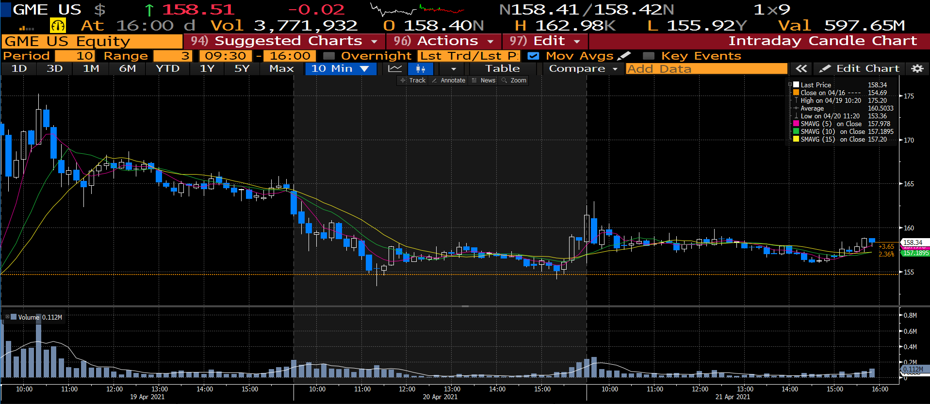 3 Day Chart