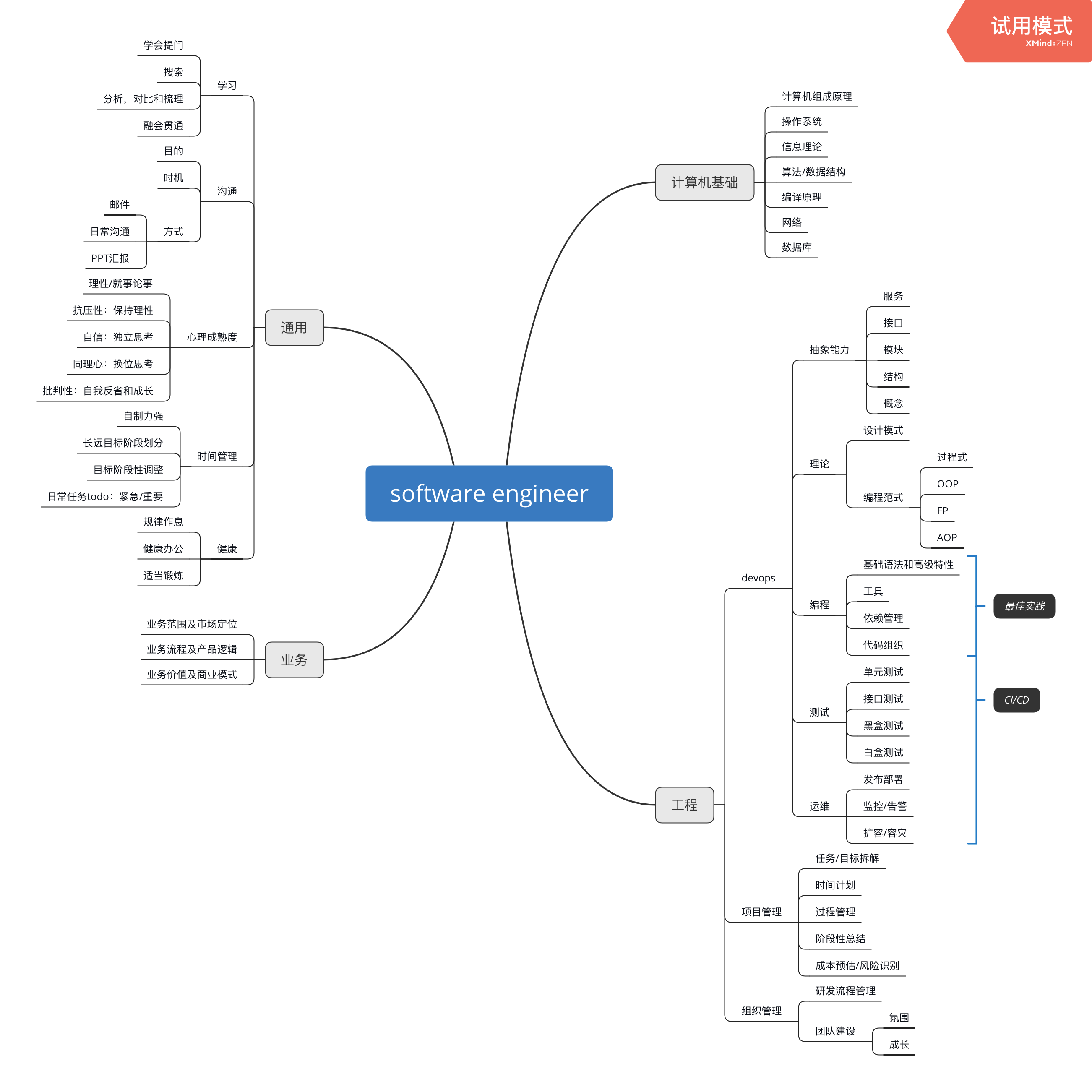 阶段性总结】软件工程师能力模型· Issue #5 · zhangguixu/myblogs