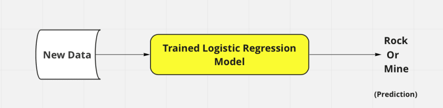 GitHub - Nouhailadr/ROCK-vs-MINE-prediction
