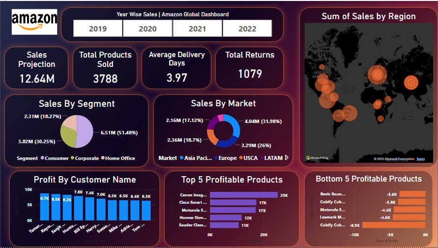 GitHub DBan06/Amazon_Sales_Analysis