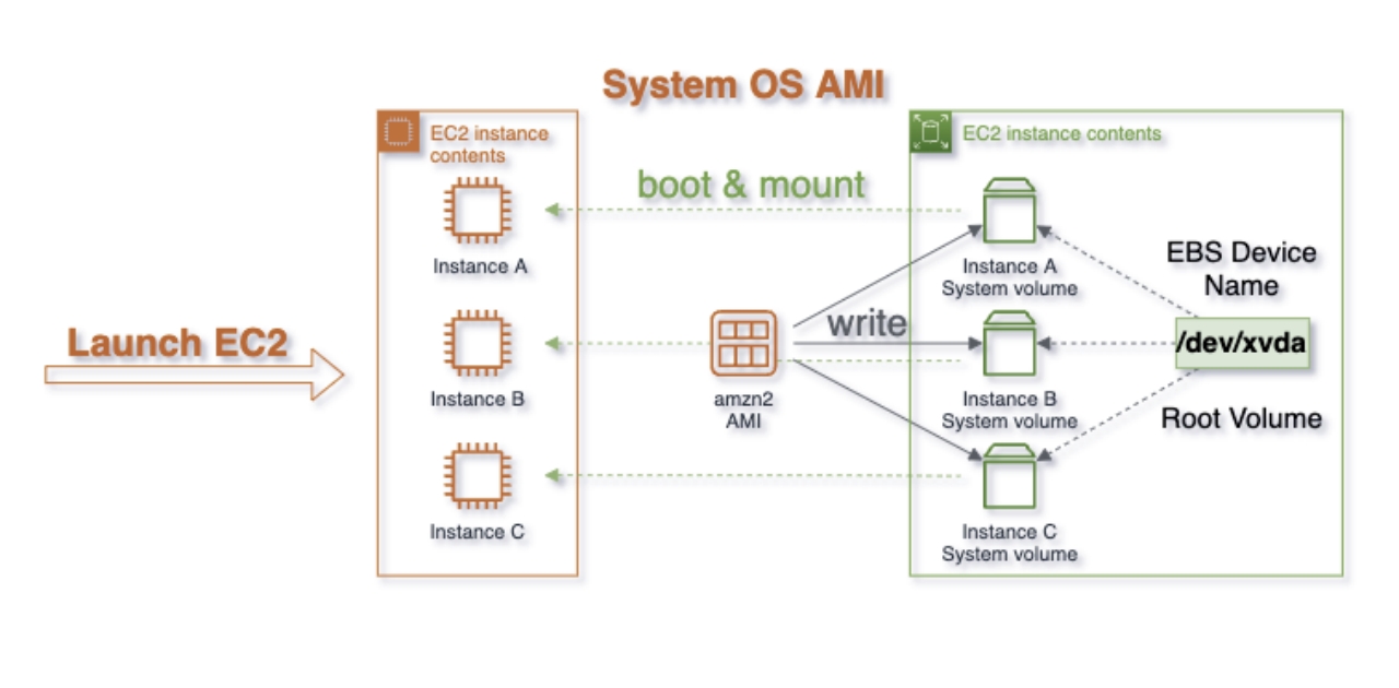 GitHub - kakafred/Reduce-AWSEC2-RootVolume: This Document shows you ...