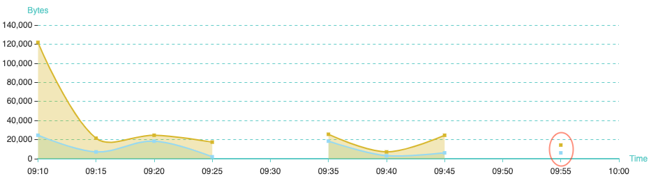Display area below isolated values in line charts · Issue #12007 ...