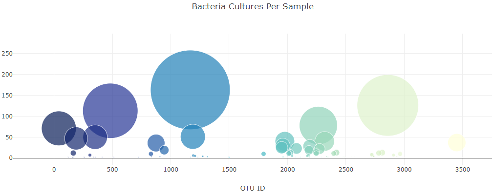 GitHub - adampaseltiner/Belly-Button-Biodiversity: Data visualization ...