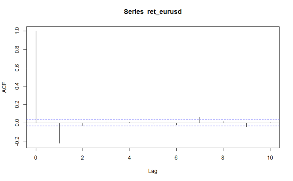 GitHub hafeezkhan909/ARIMAandGARCHModellingonEURUSDData