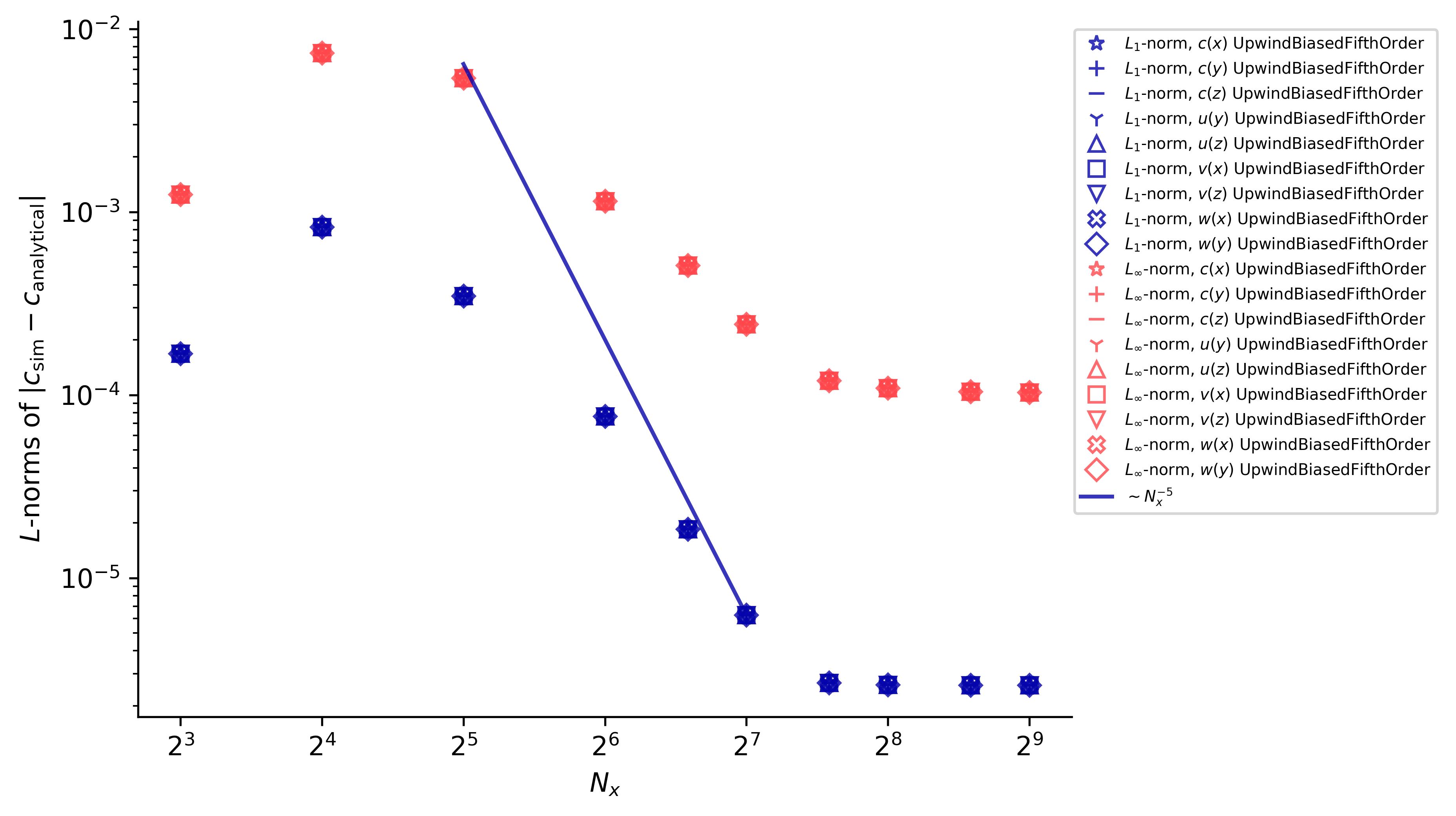 one_dimensional_convergence_UpwindBiasedFifthOrder