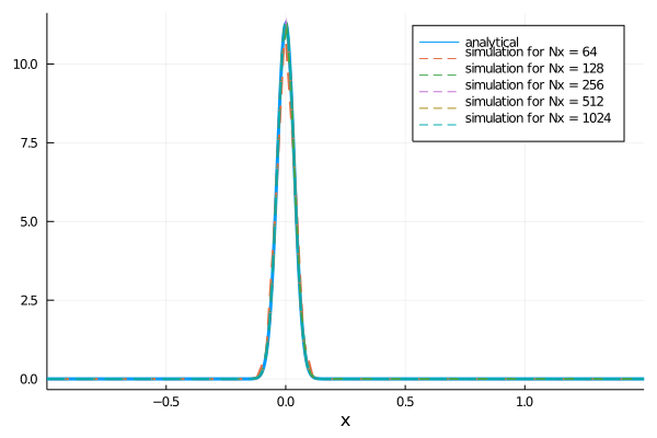 test1CenteredSecondOrder